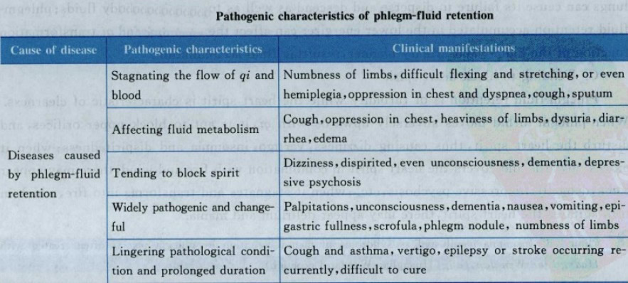 Pathogenic characteristics of phlegm-fluid retention