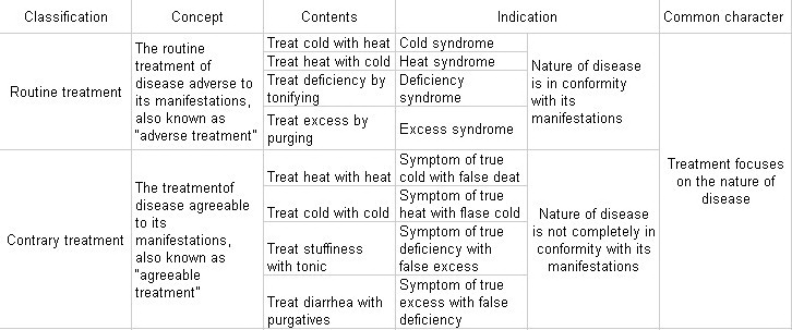 Concepts and application of routine treatment and contrary treatment