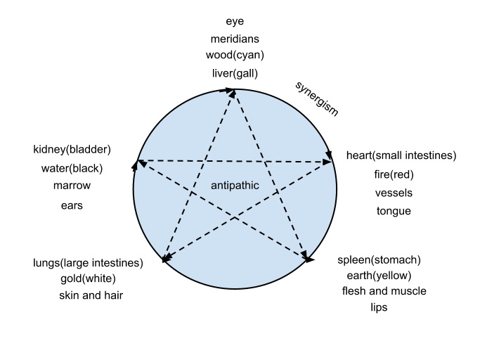 Zang xiang with five elements